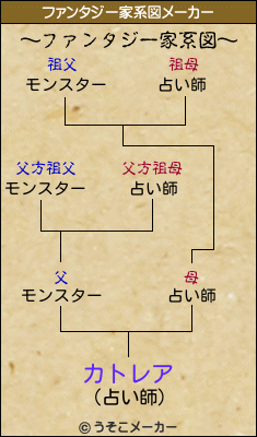 カトレアのファンタジー家系図メーカー結果