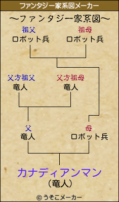 カナディアンマンのファンタジー家系図メーカー結果