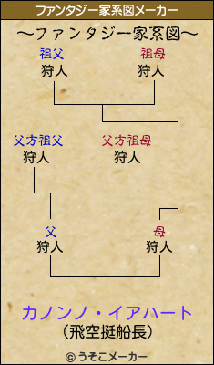 カノンノ・イアハートのファンタジー家系図メーカー結果