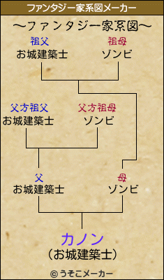 カノンのファンタジー家系図メーカー結果