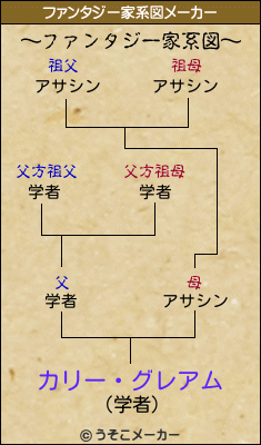 カリー・グレアムのファンタジー家系図メーカー結果