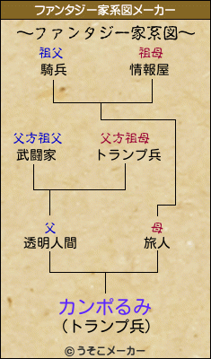 カンポるみのファンタジー家系図メーカー結果