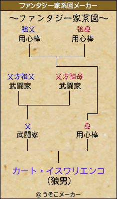 カート・イスワリエンコのファンタジー家系図メーカー結果