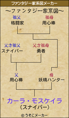 カーラ・モスケイラのファンタジー家系図メーカー結果