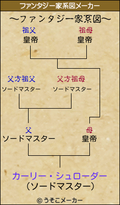 カーリー・シュローダーのファンタジー家系図メーカー結果