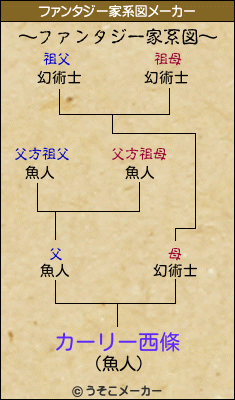 カーリー西條のファンタジー家系図メーカー結果