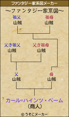 カール=ハインツ・ベームのファンタジー家系図メーカー結果