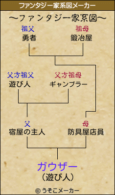 ガウザーのファンタジー家系図メーカー結果