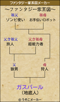 ガスパールのファンタジー家系図メーカー結果