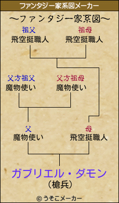 ガブリエル・ダモンのファンタジー家系図メーカー結果
