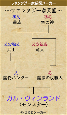 ガル・ヴィンランドのファンタジー家系図メーカー結果