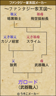 ガロードのファンタジー家系図メーカー結果