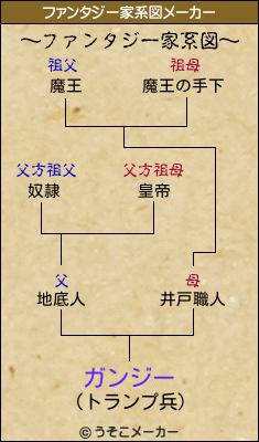 ガンジーのファンタジー家系図メーカー結果