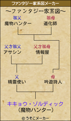 キキョウ ゾルディックのファンタジー家系図