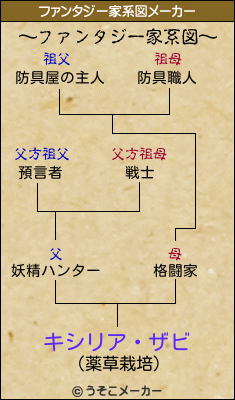 キシリア・ザビのファンタジー家系図メーカー結果