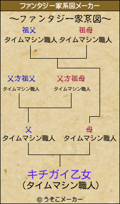 キチガイ乙女のファンタジー家系図メーカー結果