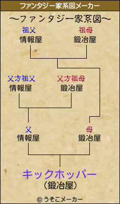 キックホッパーのファンタジー家系図メーカー結果