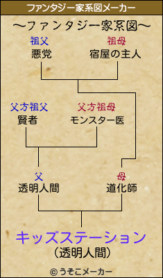 キッズステーションのファンタジー家系図メーカー結果