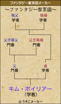 キム・ポイリアーのファンタジー家系図メーカー結果
