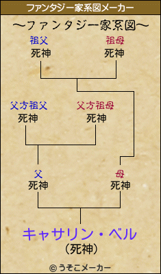 キャサリン・ベルのファンタジー家系図メーカー結果