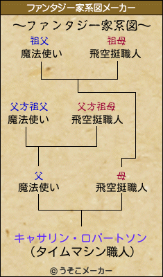 キャサリン・ロバートソンのファンタジー家系図メーカー結果