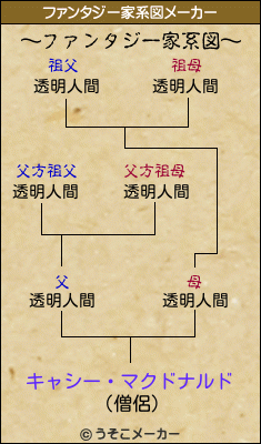 キャシー・マクドナルドのファンタジー家系図メーカー結果