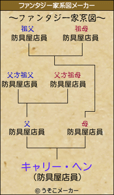 キャリー・ヘンのファンタジー家系図メーカー結果