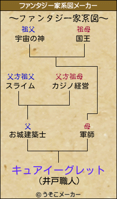 キュアイーグレットのファンタジー家系図メーカー結果