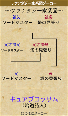 キュアブロッサムのファンタジー家系図メーカー結果