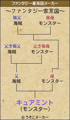 キュアミントのファンタジー家系図メーカー結果