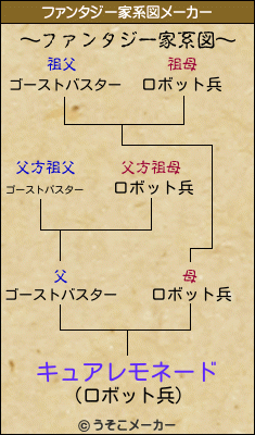 キュアレモネードのファンタジー家系図メーカー結果