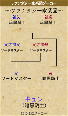 キュンのファンタジー家系図メーカー結果