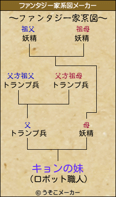 キョンの妹のファンタジー家系図メーカー結果