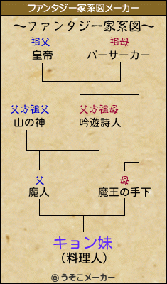 キョン妹のファンタジー家系図メーカー結果