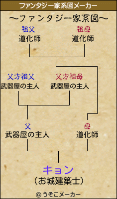 キョンのファンタジー家系図メーカー結果