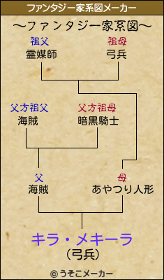 キラ・メキーラのファンタジー家系図メーカー結果