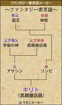 キリトのファンタジー家系図メーカー結果