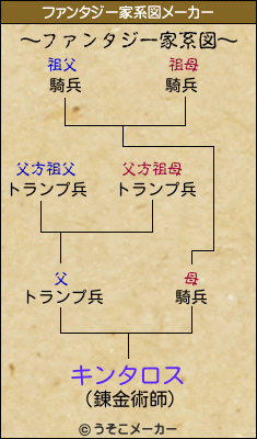 キンタロスのファンタジー家系図メーカー結果