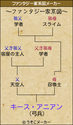 キース・アニアンのファンタジー家系図メーカー結果