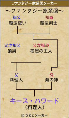 キース・ハワードのファンタジー家系図メーカー結果