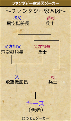 キースのファンタジー家系図メーカー結果