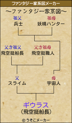 ギウラスのファンタジー家系図メーカー結果