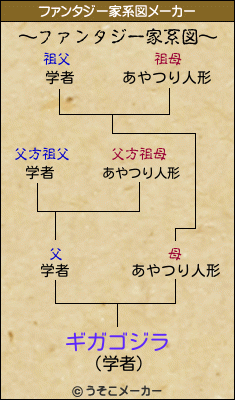 ギガゴジラのファンタジー家系図メーカー結果