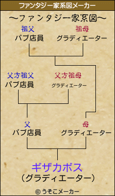 ギザカボスのファンタジー家系図メーカー結果