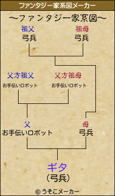 ギタのファンタジー家系図メーカー結果