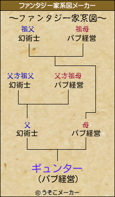 ギュンターのファンタジー家系図メーカー結果