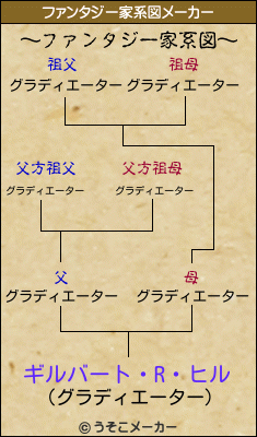 ギルバート・R・ヒルのファンタジー家系図メーカー結果