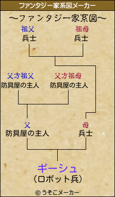 ギーシュのファンタジー家系図メーカー結果