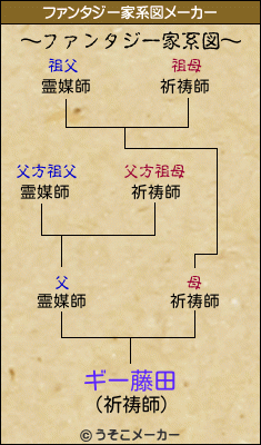ギー藤田のファンタジー家系図メーカー結果