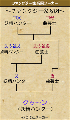 クゥ〜ンのファンタジー家系図メーカー結果